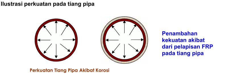 Ilustrasi perkuatan pada tiang pipa