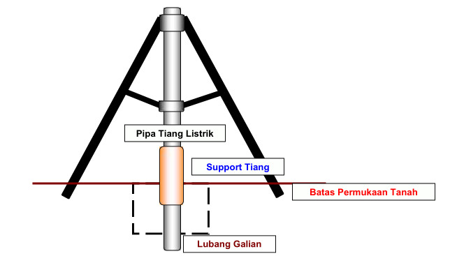 Lingkup Perkuatan dan Pelapisan Anti Korosi Pada Pipa Tiang Listrik