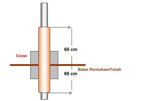 Lingkup Perkuatan dan Pelapisan Anti Korosi Pada Pipa Tiang Listrik